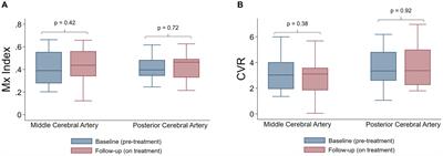 Effect of CGRP inhibitors on interictal cerebral hemodynamics in individuals with migraine